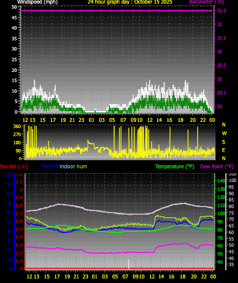 24 Hour Graph for Day 15