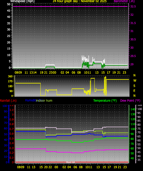 24 Hour Graph for Day 02