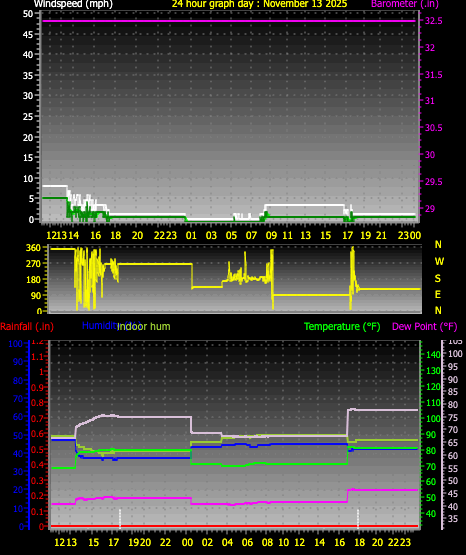 24 Hour Graph for Day 13