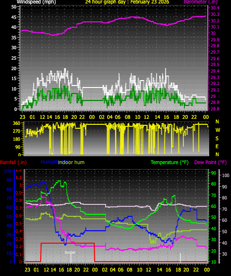 24 Hour Graph for Day 23