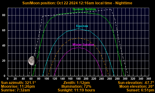 Sun/Moon sky position graph