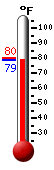 Currently: 72.1, Max: 73.2, Min: 66.6