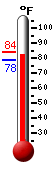 Currently: 79.2, Max: 81.7, Min: 79.2