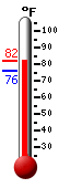 Currently: 85.6, Max: 88.7, Min: 79.5
